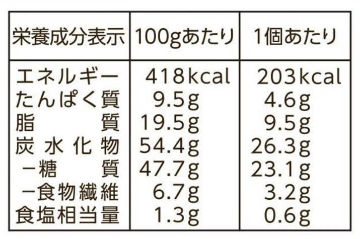 1個あたりと100gあたりの栄養表示